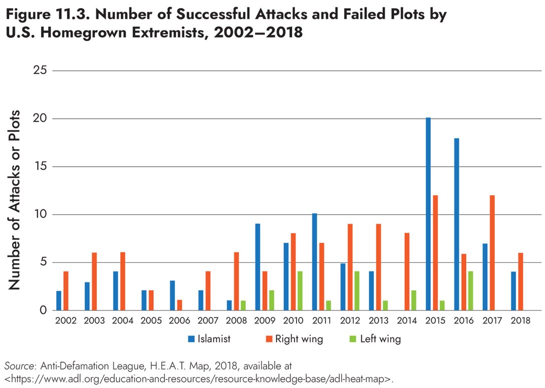 Figure 11.3. Number of Successful Attacks and Failed Plots by
U.S. Homegrown Extremists, 2002–2018