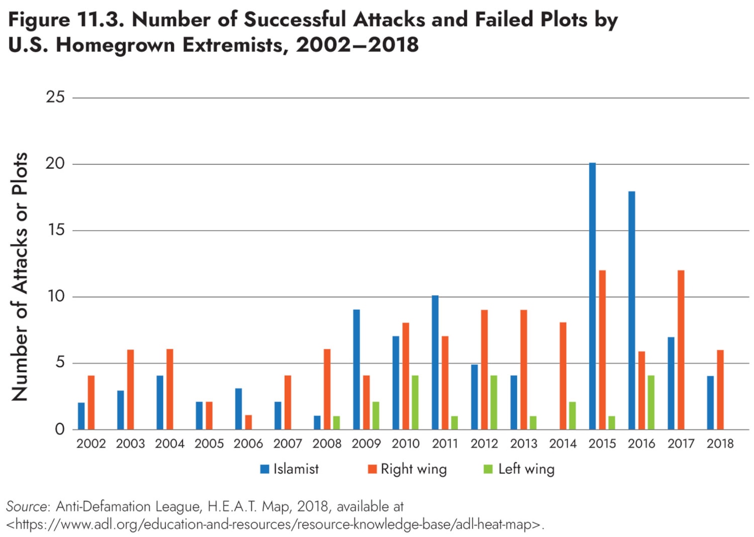 Figure 11.3. Number of Successful Attacks and Failed Plots by
U.S. Homegrown Extremists, 2002–2018