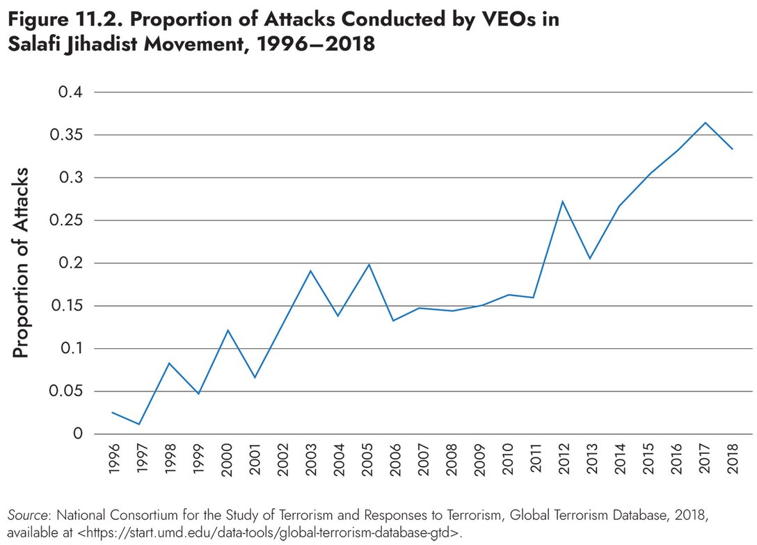 Figure 11.2. Proportion of Attacks Conducted by VEOs in
Salafi Jihadist Movement, 1996–2018