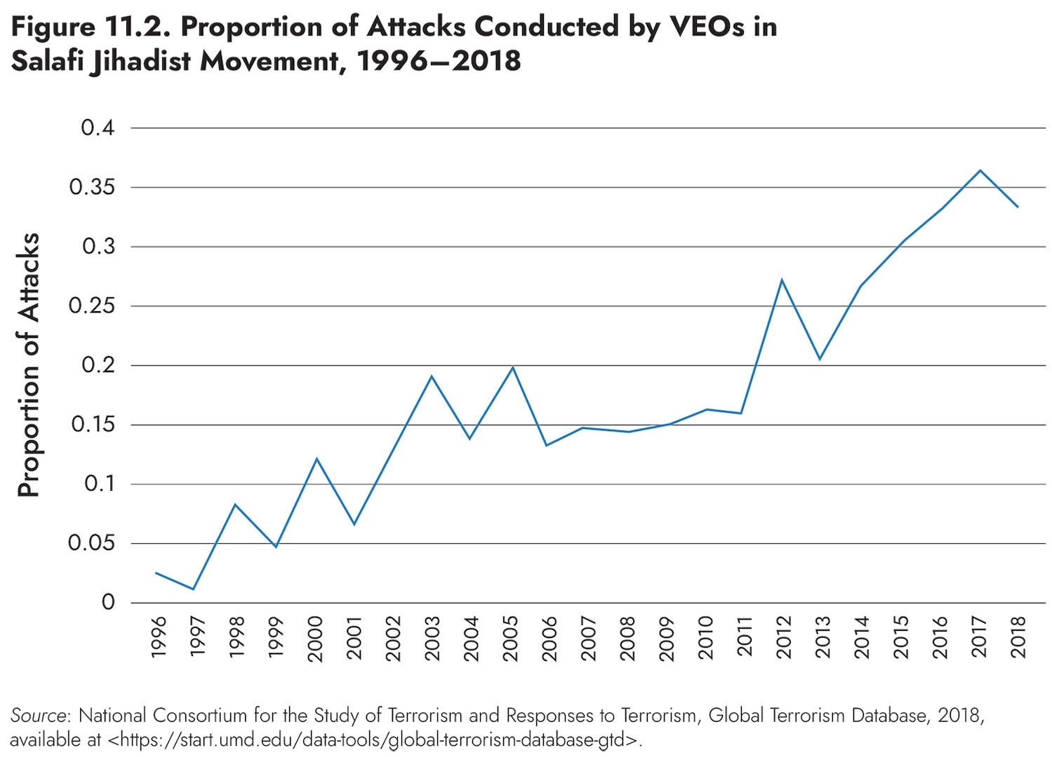 Figure 11.2. Proportion of Attacks Conducted by VEOs in
Salafi Jihadist Movement, 1996–2018