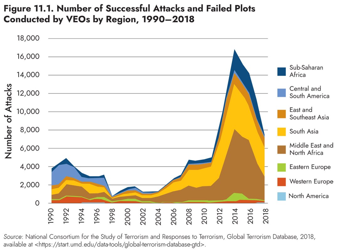 Figure 11.1. Number of Successful Attacks and Failed Plots
Conducted by VEOs by Region, 1990–2018