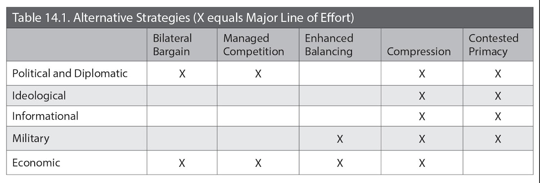 Table 14.1. Alternative Strategies (X equals Major Line of Effort)