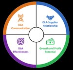 Supplier survey wheel graphic with text: DLA Communication, DLA-Supplier Relationship, DLA Effectiveness and Growth and Profit Potential.