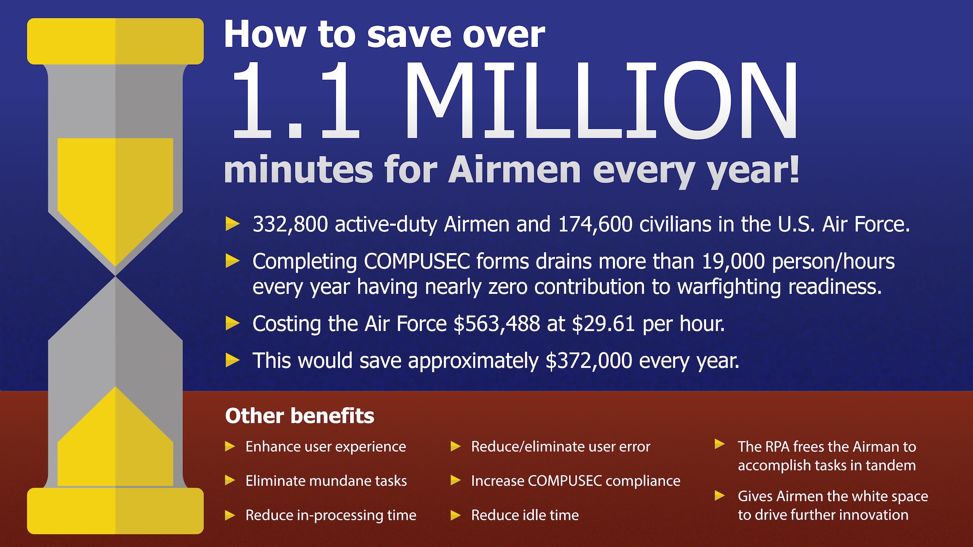 A new process could save Airmen more than a million minutes, giving them time to concentrate on the mission. (U.S. Air Force graphic by Jim Martinez)