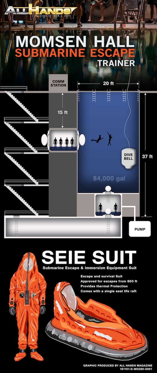 A graphic shows four stairwells leading to the bottom of a deep pool. There is a small compartment to the left of the pool and directly below it.