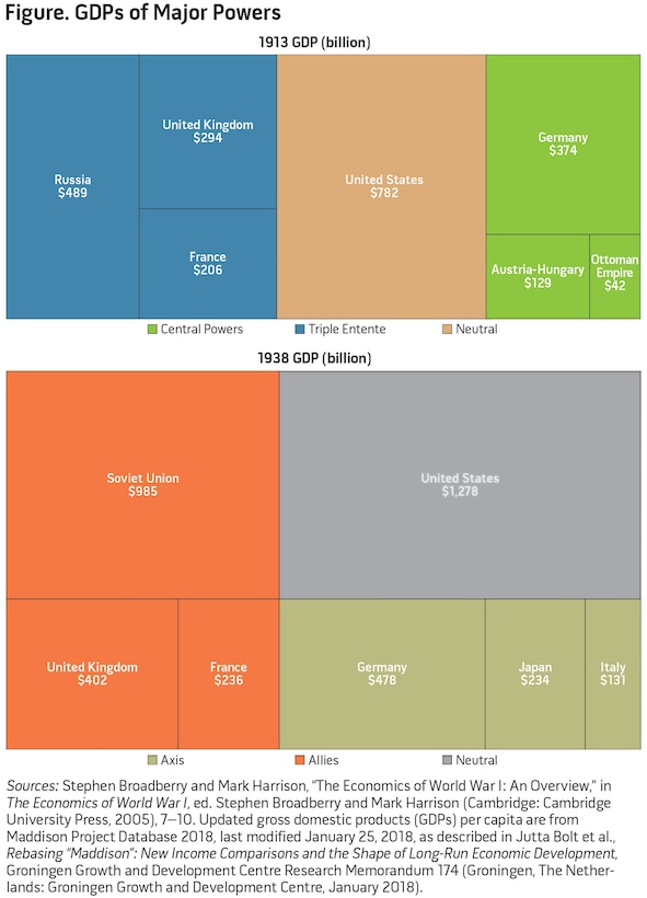 Figure. GDPs of Major Powers