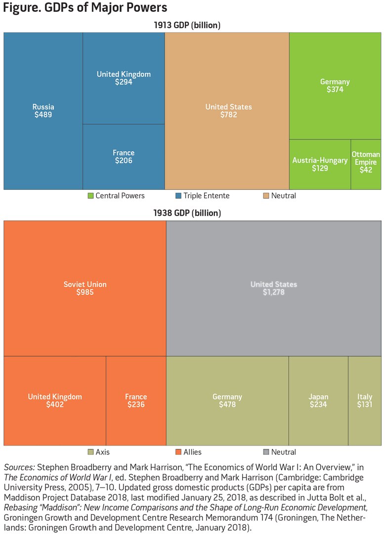 Figure. GDPs of Major Powers