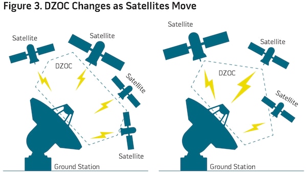 Figure 3. DZOC Changes as Satellites Move