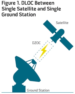 Figure 1. DLOC Between Single Satellite and Single Ground Station