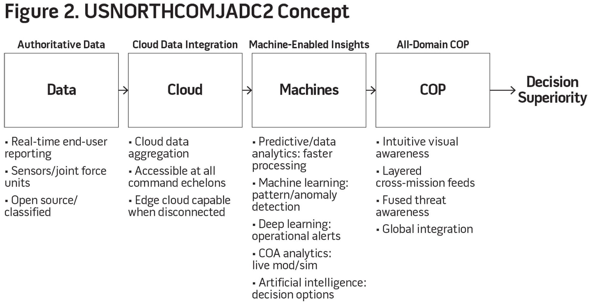 Figure 2. USNORTHCOMJADC2 Concept