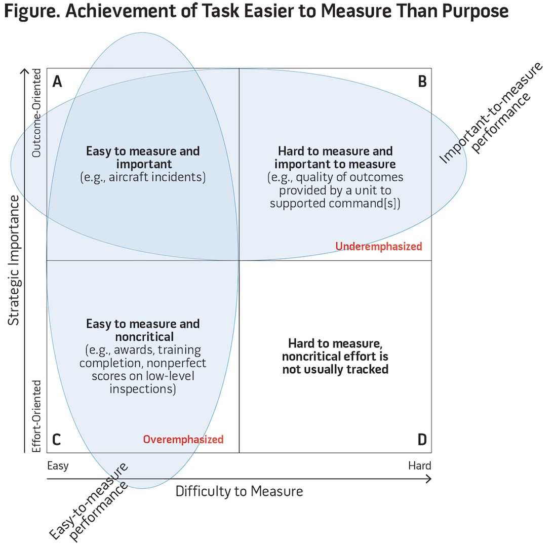 Figure. Achievement of Task Easier to Measure Than Purpose
