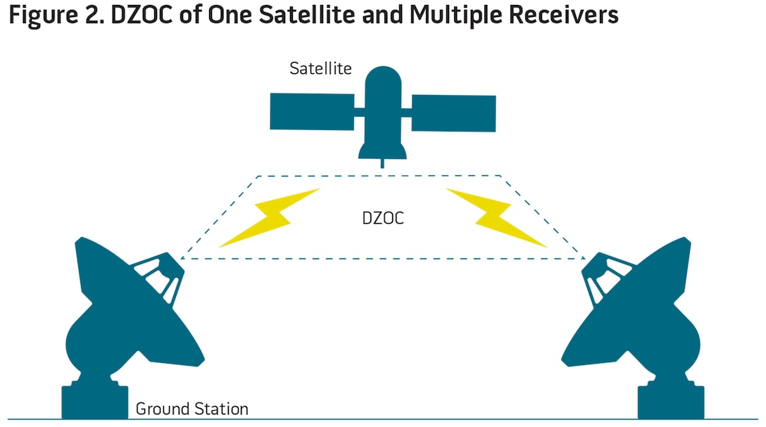 DZOC of One Satellite and Multiple Receivers