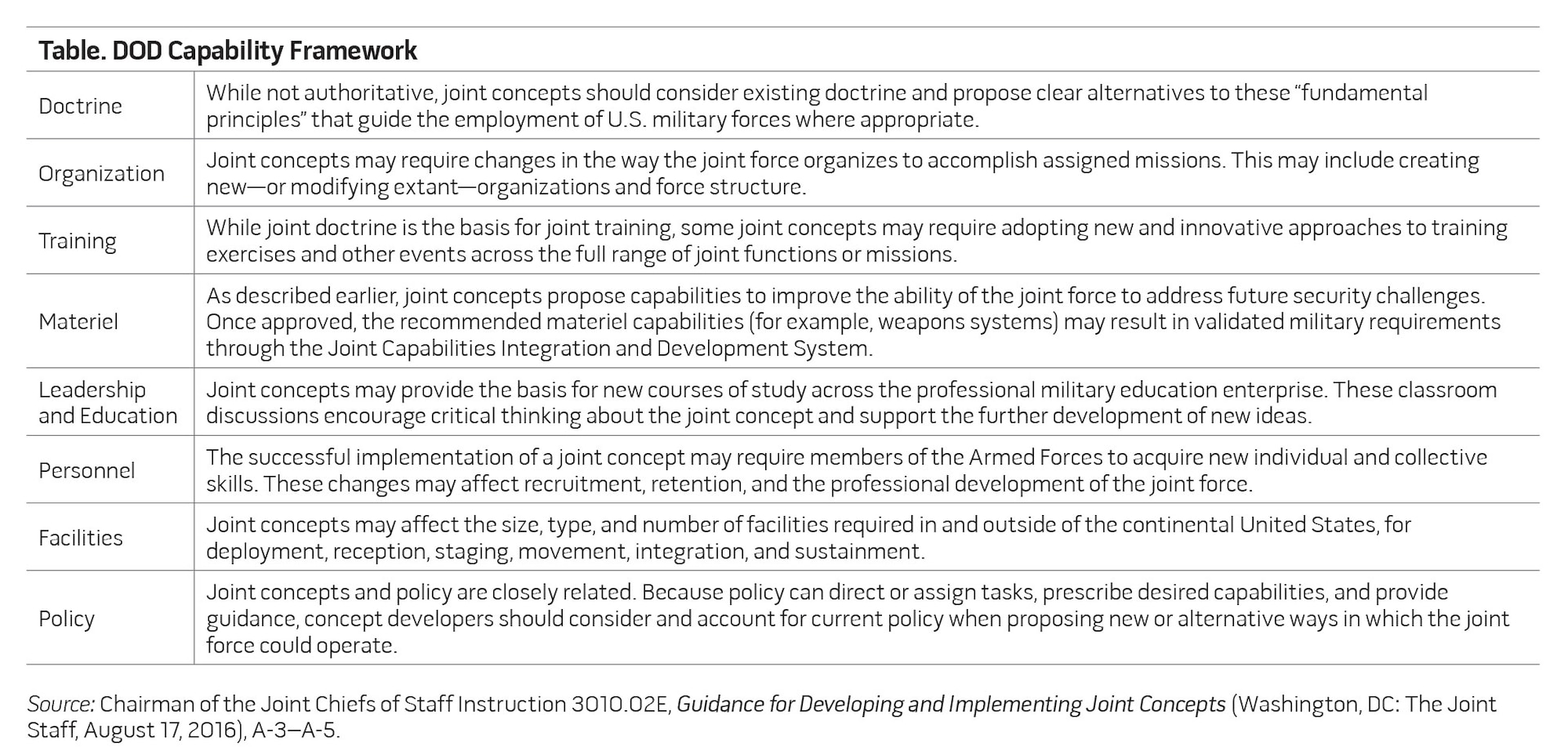 Table. DOD Capability Framework