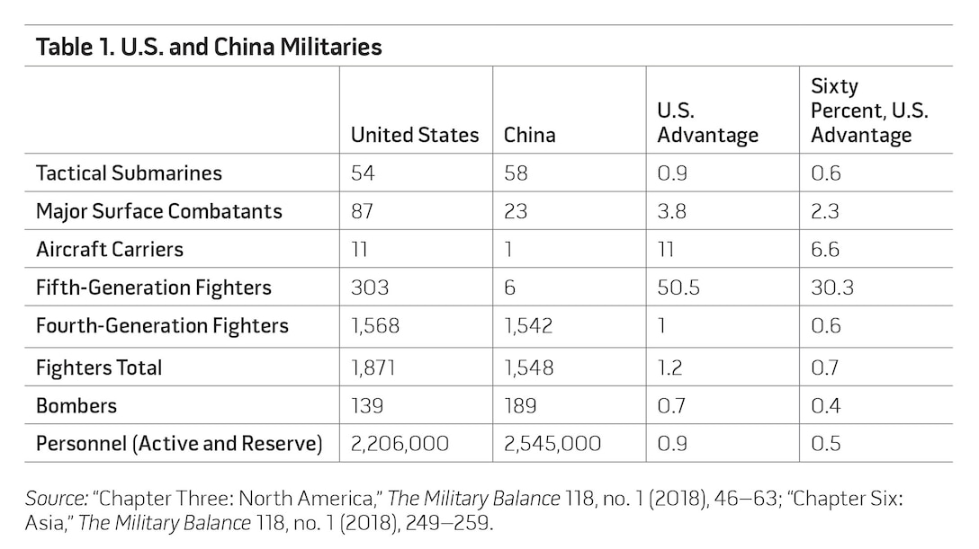 Table 1. U.S. and China Militaries