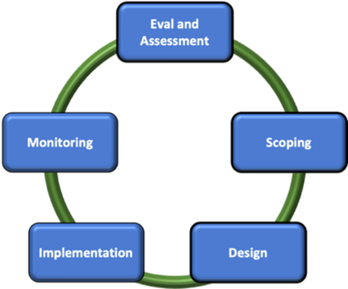 The DIB model for building partner capacity