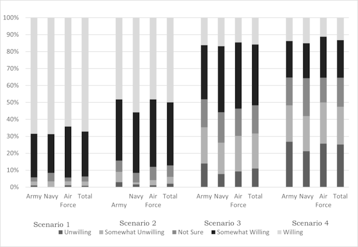 Willingness to deploy alongside autonomous systems