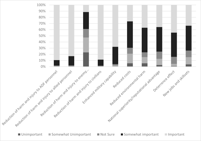 Importance of perceived benefits of AWS