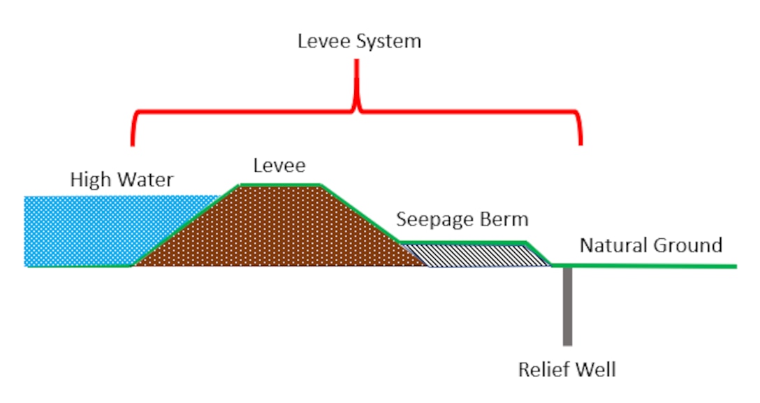 typical levee cross section
