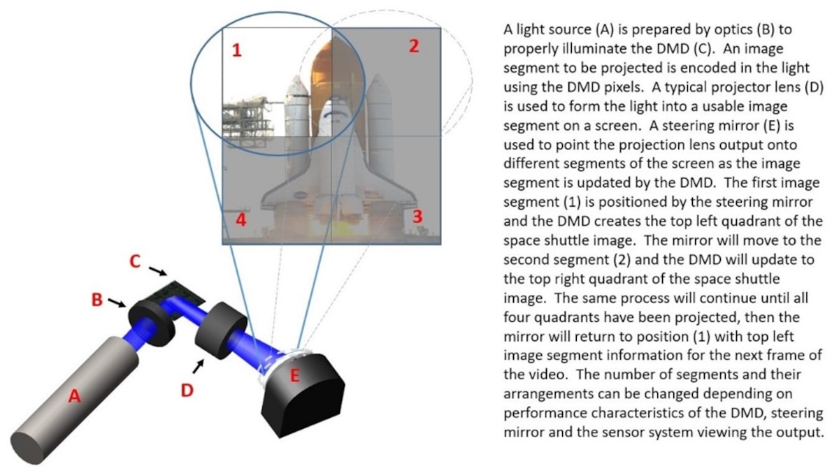 A functional description of the Wide Field of View Projector. (Courtesy illustration)