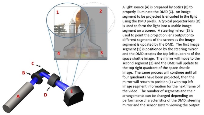 A functional description of the Wide Field of View Projector. (Courtesy illustration)