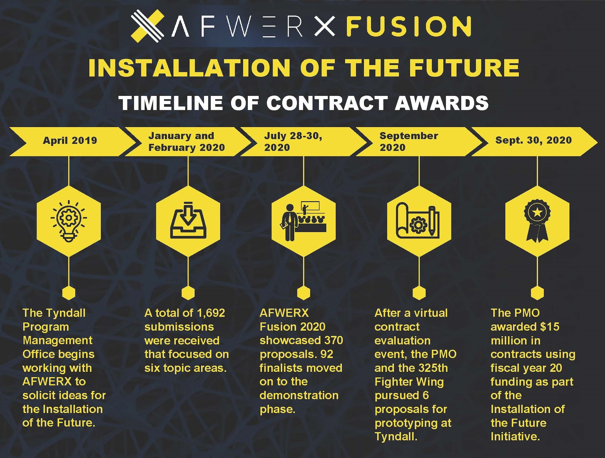 The timeline of contract awards as part of AFWERX Fusion event.