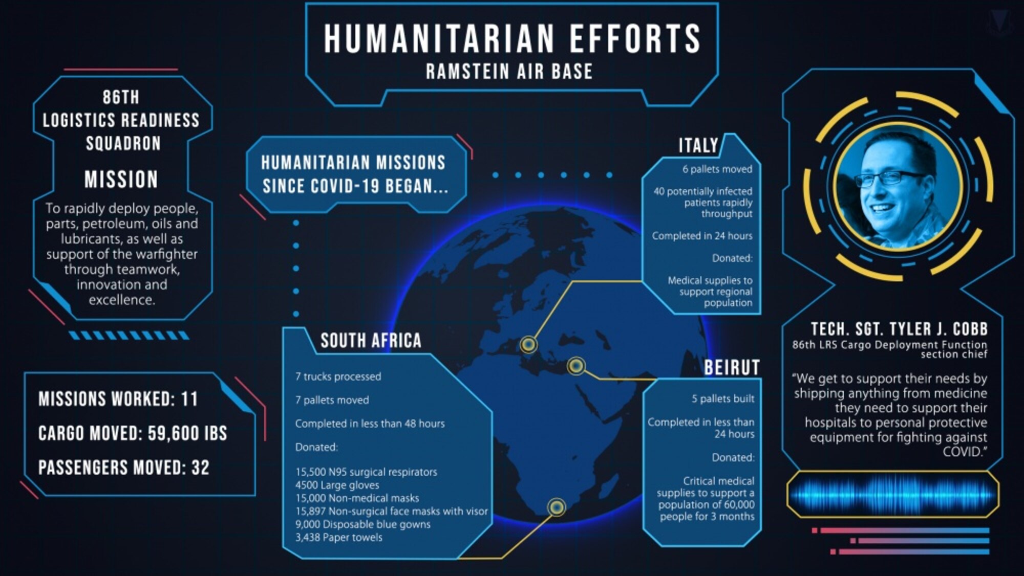This graphic was created to showcase the statistics of the 86th Logistics Readiness Squadron's humanitarian missions since COVID-19.