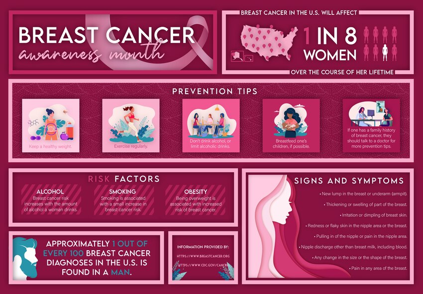 October is National Breast Cancer Awareness month, encouraging education about the importance of knowing the signs and symptoms of breast cancer. According to the Centers for Disease Control and Prevention, one in eight women in the United States will be diagnosed with breast cancer in their lifetime, so it’s important to know the symptoms and risk factors. (U.S. Space Force graphic by Airman 1st Class Amanda Lovelace)