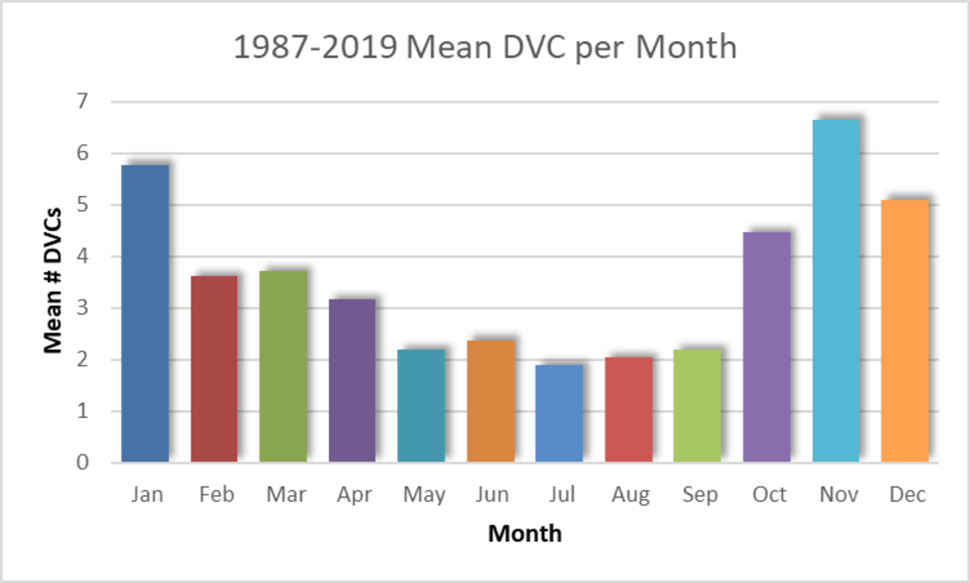 An analysis of average number of deer-vehicle collisions, or DVCs, per month from 1987 to 2019 shows most DVCs occur at Arnold AFB annually from October through January. Motorists traveling in and around Arnold Air Force Base are urged to use caution, particularly during these months, to avoid DVCs. (Graphic contributed)