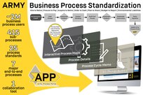 An infographic details the U.S. Army Financial Management Command’s business process standardization efforts. USAFMCOM’s Business Process Management directorate completed a three-year mission of documenting and standardizing all of the Army’s business processes impacting financial statements Oct. 1, 2020. (U.S. Army graphic by Mark R. W. Orders-Woempner)