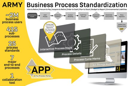 An infographic details the U.S. Army Financial Management Command’s business process standardization efforts. USAFMCOM’s Business Process Management directorate completed a three-year mission of documenting and standardizing all of the Army’s business processes impacting financial statements Oct. 1, 2020. (U.S. Army graphic by Mark R. W. Orders-Woempner)