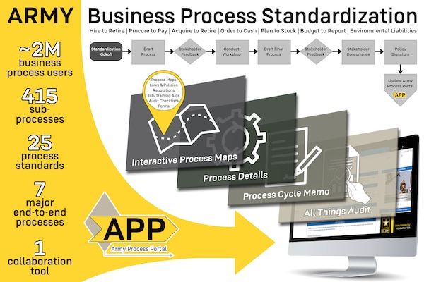 An infographic details the U.S. Army Financial Management Command’s business process standardization efforts. USAFMCOM’s Business Process Management directorate completed a three-year mission of documenting and standardizing all of the Army’s business processes impacting financial statements Oct. 1, 2020. (U.S. Army graphic by Mark R. W. Orders-Woempner)