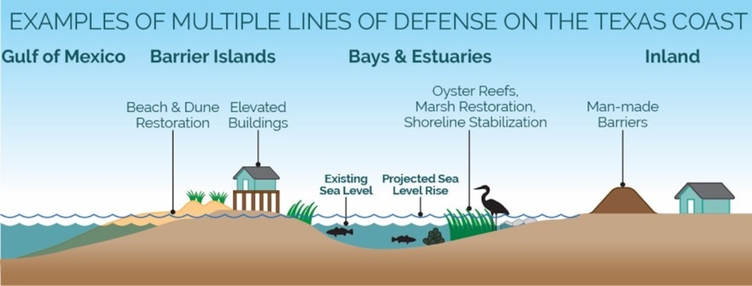 Multiple Lines of Defense - A multiple-lines-of-defense strategy has been utilized in the formulation of the Coastal Texas Study. Employing three primary strategies – avoid, minimize and mitigate – coastal communities should consider a system of comprehensive, resilient and sustainable coastal storm risk management solutions. The system should include a combination of measures (structural, natural and nature-based features, and non-structural) to form resilient, redundant, robust and adaptable strategies that promote life safety based on local site conditions and societal values. To achieve a multiple lines of defense approach, the Coastal Texas Study evaluates the following coastal problems:  
•	Economic damage from coastal storm surge
•	Inland shoreline erosion
•	Gulf shoreline erosion
•	Loss of threatened and endangered critical habitats
•	Disrupted hydrology
