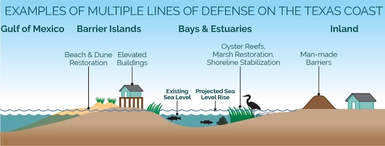 Multiple Lines of Defense - A multiple-lines-of-defense strategy has been utilized in the formulation of the Coastal Texas Study. Employing three primary strategies – avoid, minimize and mitigate – coastal communities should consider a system of comprehensive, resilient and sustainable coastal storm risk management solutions. The system should include a combination of measures (structural, natural and nature-based features, and non-structural) to form resilient, redundant, robust and adaptable strategies that promote life safety based on local site conditions and societal values. To achieve a multiple lines of defense approach, the Coastal Texas Study evaluates the following coastal problems:  
•	Economic damage from coastal storm surge
•	Inland shoreline erosion
•	Gulf shoreline erosion
•	Loss of threatened and endangered critical habitats
•	Disrupted hydrology