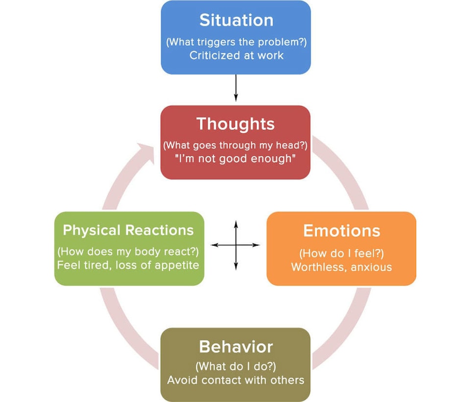 The cycle of thoughts encouraging negative behavior can be broken with proper training.