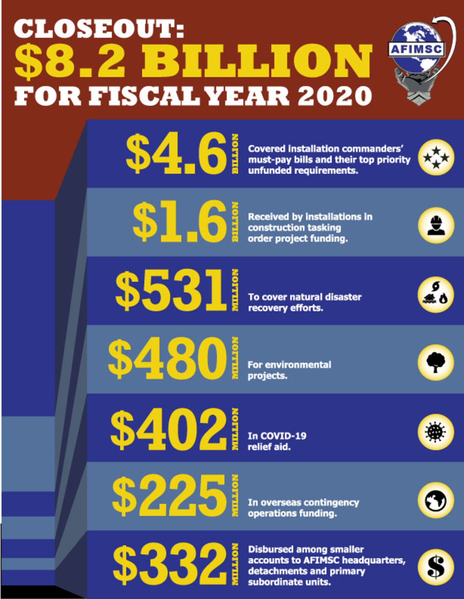 graphic for the $8.2 billion execution by AFIMSC during fiscal 2020.