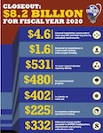 graphic for the $8.2 billion execution by AFIMSC during fiscal 2020.