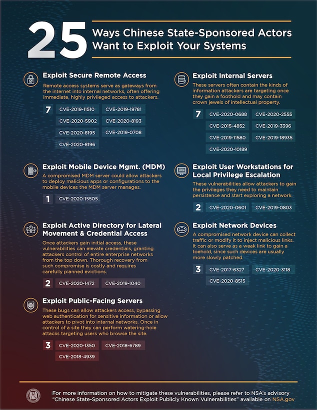 Printable infographic listing 25 publicly-known CVEs that PRC is exploiting.