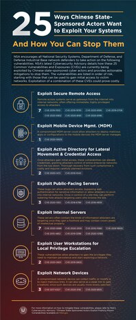Infographic listing 25 publicly-known CVEs that PRC is exploiting.