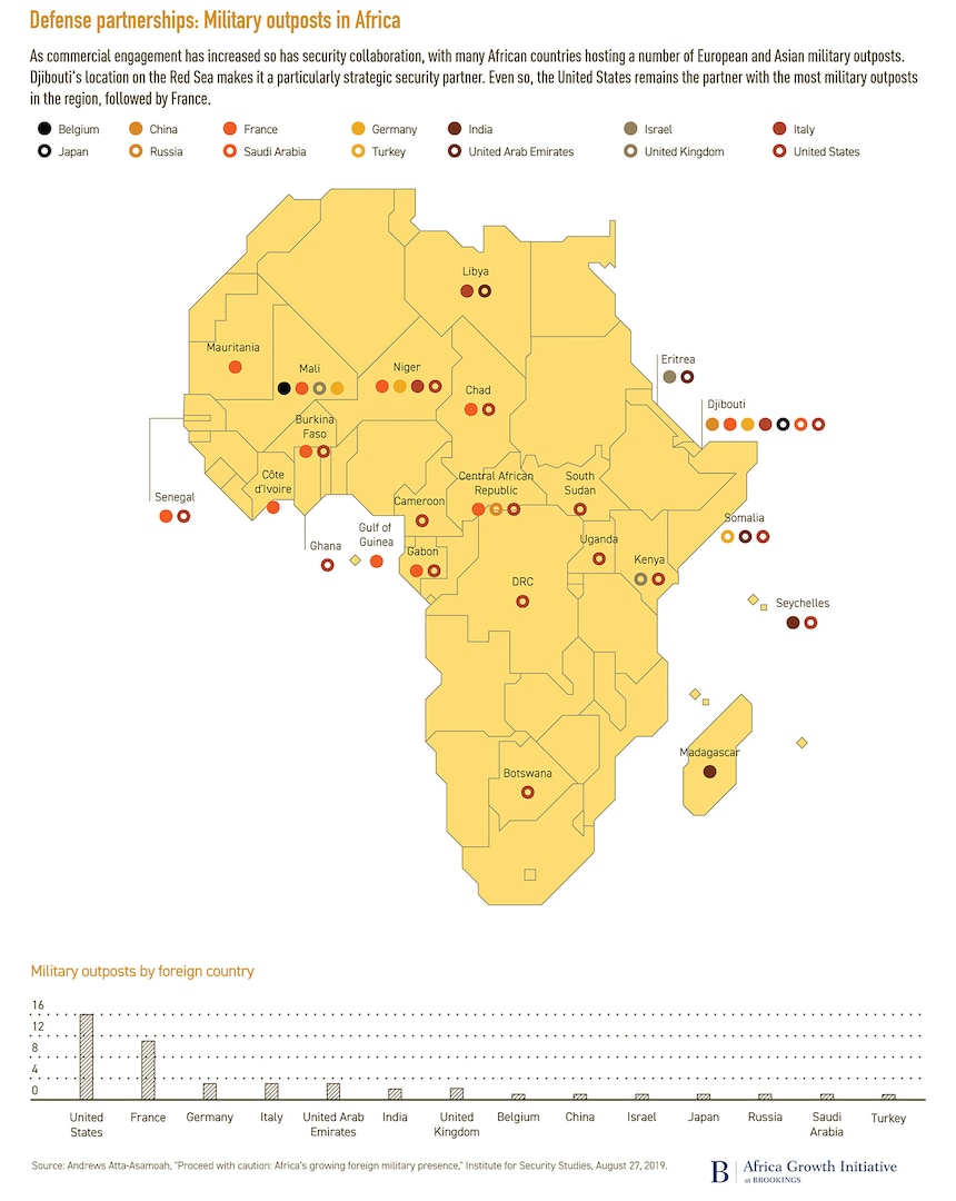 Defense outposts, military outposts in Africa (Andrew Atta-Asamoah, Brookings Institution)