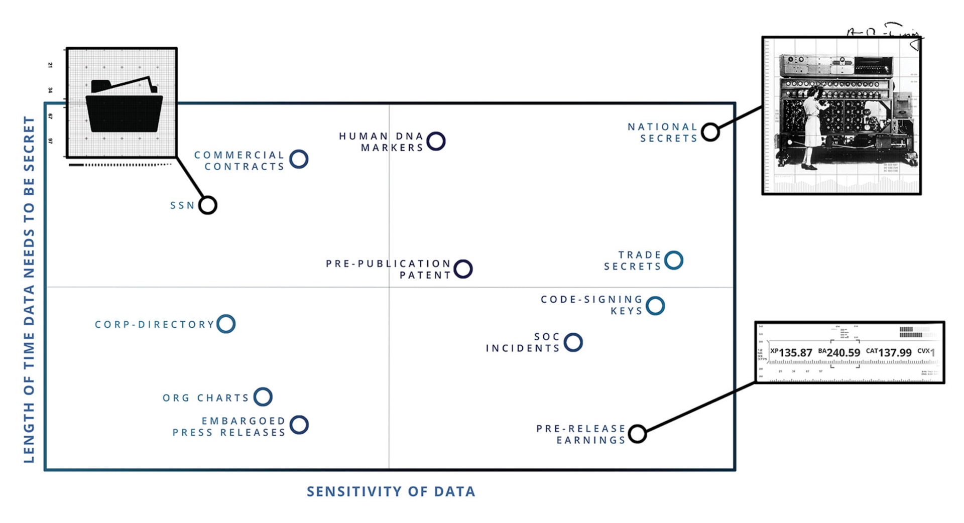 Sensitivity of Data