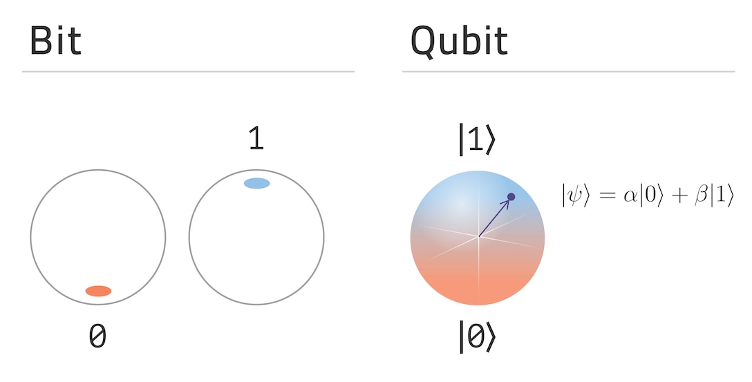 Qubit vs. bit. States of classical bit compare to quantum bit superposition. (Shutterstock/Astibuag)