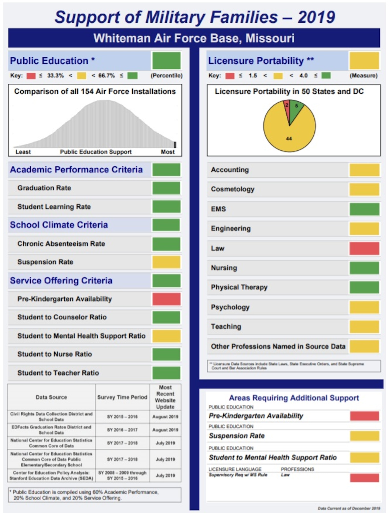 Whiteman Air Force Base was the top ranking Air Force installation for educational benefits and programs during a 2019 study. Whiteman AFB’s plans to continue developing and bettering its educational system to provide better quality education options for students and licensed family members. (Courtesy graphic)