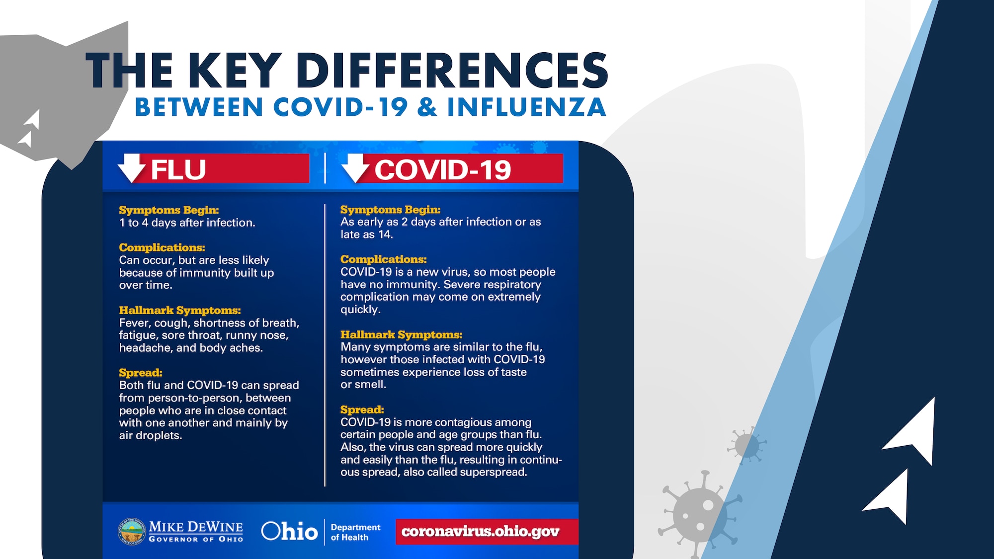 Key differences between COVID-19 and Influenza in accordance with Ohio Health Department Guidelines
