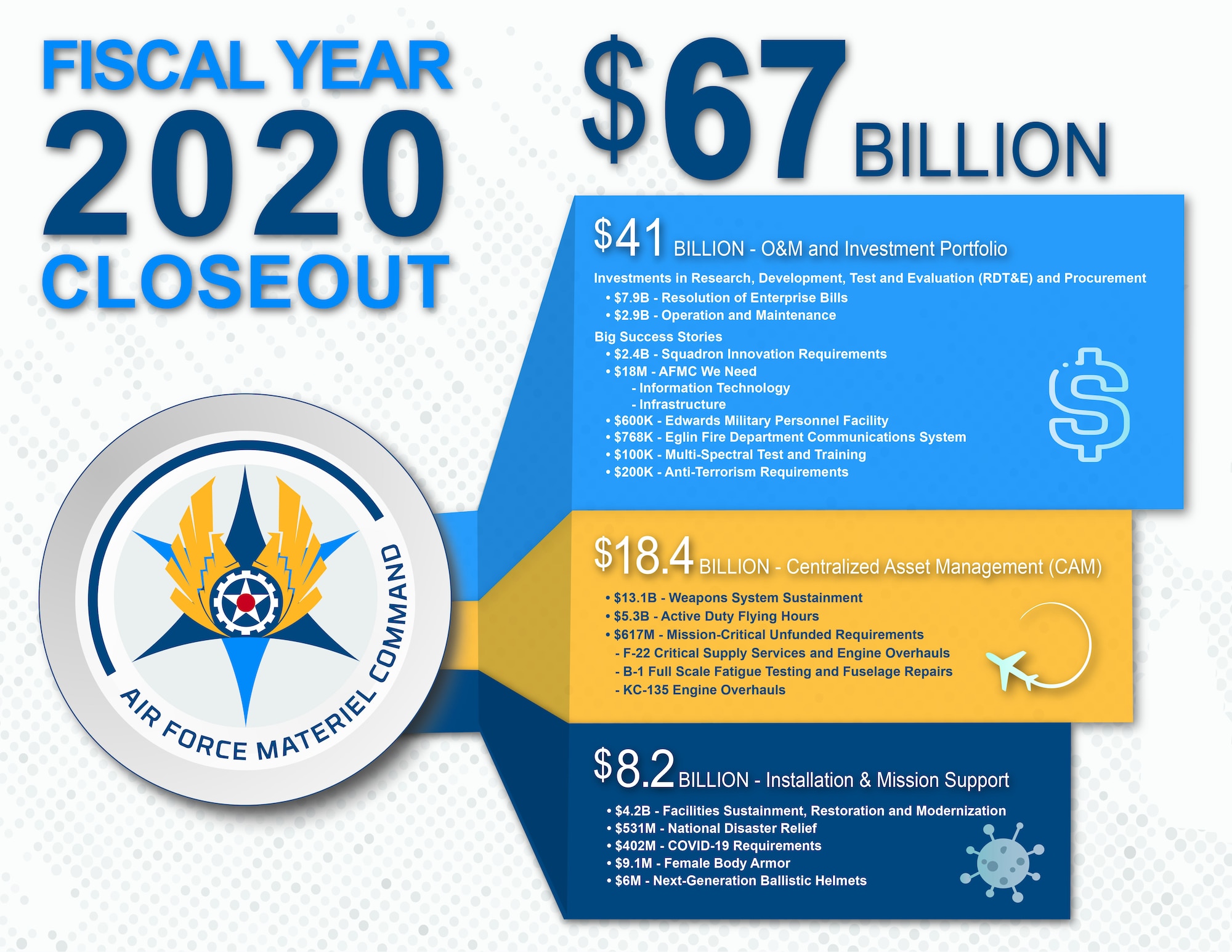 The Air Force Materiel Command executed more than $67 Billion dollars in Fiscal Year 2020.