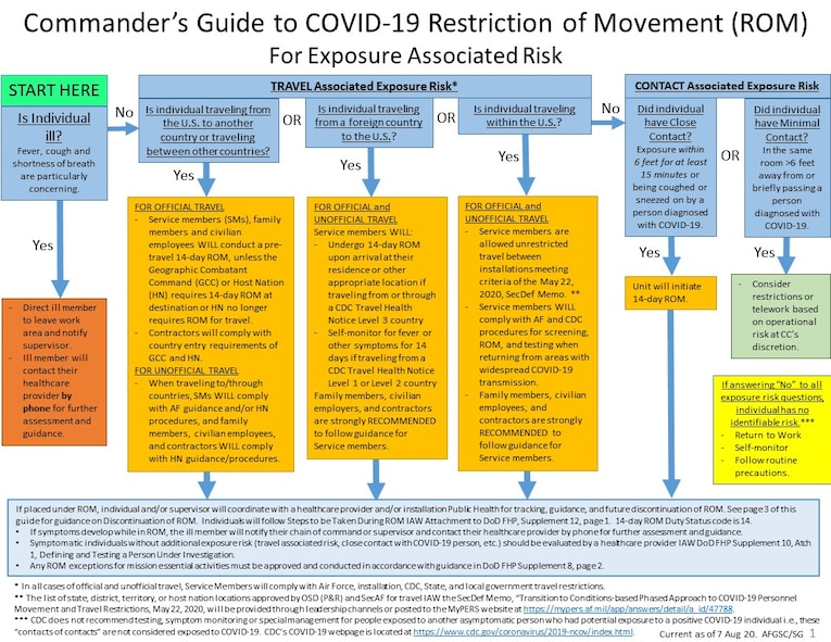 Remain within one hour of your primary residence at all times unless approval has been given by your leadership under the new conditions - Contact your supervisor for more information.