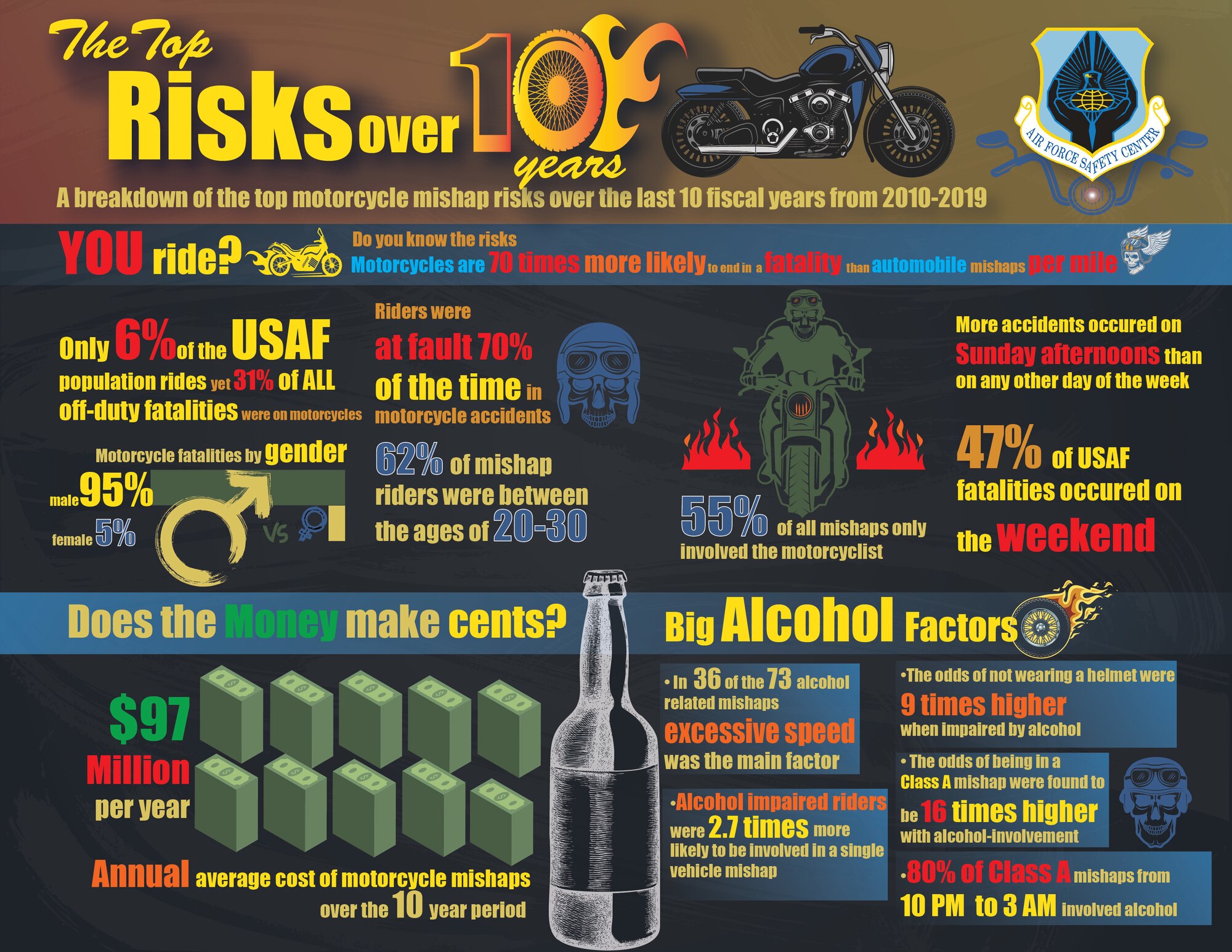 graphic highlighting Top Motorcycle Risks over 10 years