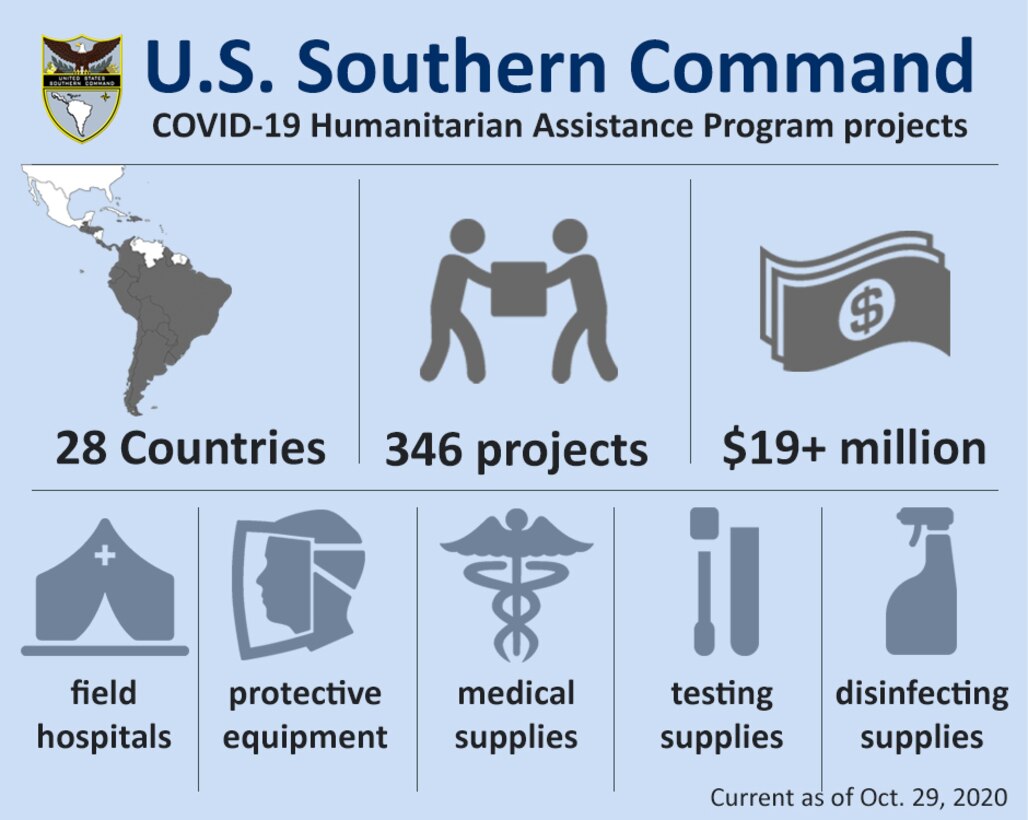 Graphic depicting U.S. Southern Command COVID-19 Humanitarian Assistance Program projects.