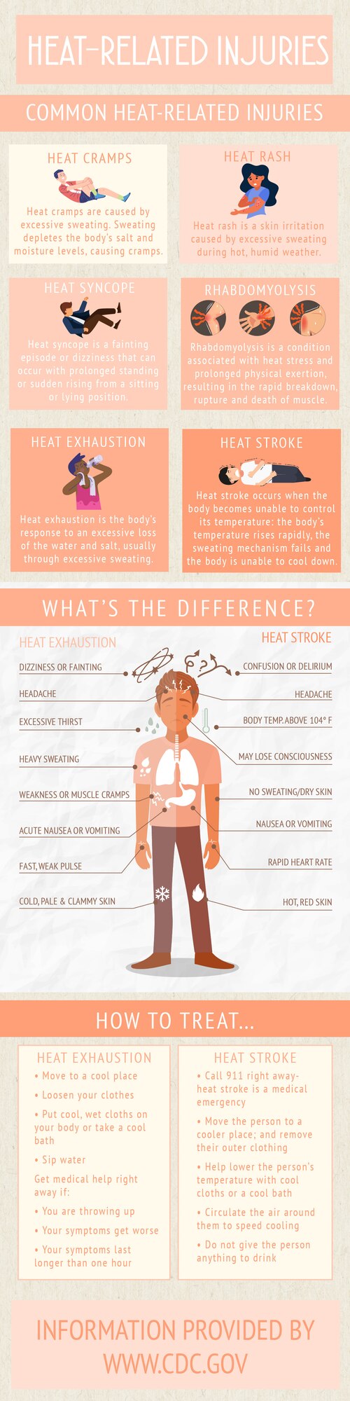 As the temperatures rise throughout the year, it’s important Airmen are educated about heat-related illnesses. Knowing the warning signs and how to treat them can save a life. (U.S. Air Force graphic by Airman 1st Class Amanda Lovelace)