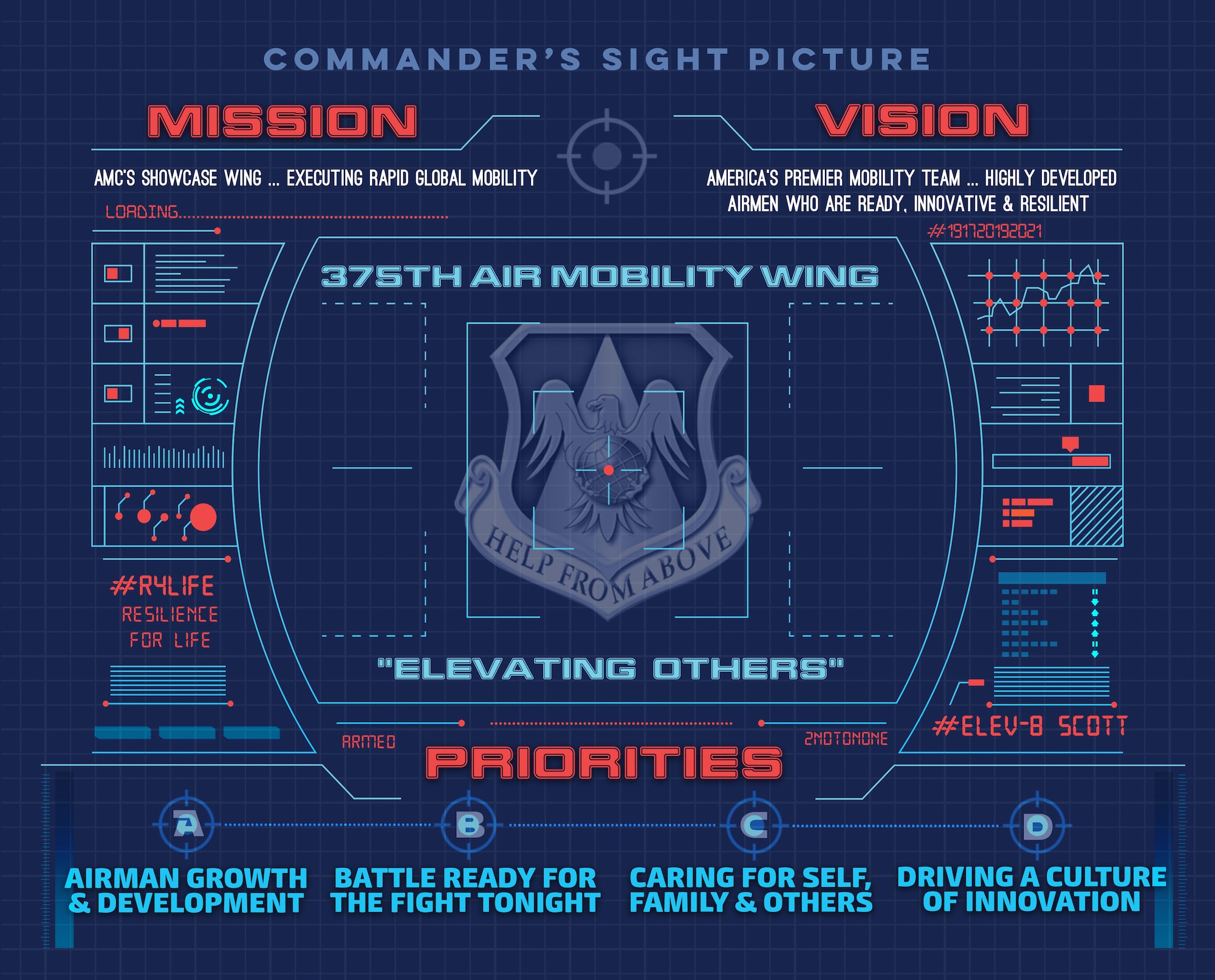 375th AMW Commander Priorities