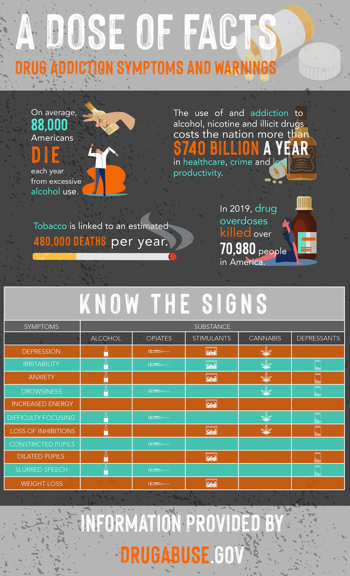 The use and addiction to alcohol, nicotine and illicit drugs costs the nation more than $740 billion a year in healthcare, crime and lost productivity. Knowing the warning signs of drug usage and addiction can save lives. If an Airman is struggling with an addiction, they can self-identify and seek help through the Peterson-Schriever Garrison Alcohol and Drug Abuse Prevention and Treatment Program. The ADAPT program aims to "promote readiness, health and wellness through the prevention and treatment of substance misuse and abuse," according to Air Force Instruction 44-121. To get in touch with ADAPT, call the Peterson Mental Health Clinic at 556-7804. (U.S. Air Force graphic by Airman 1st Class Amanda Lovelace)